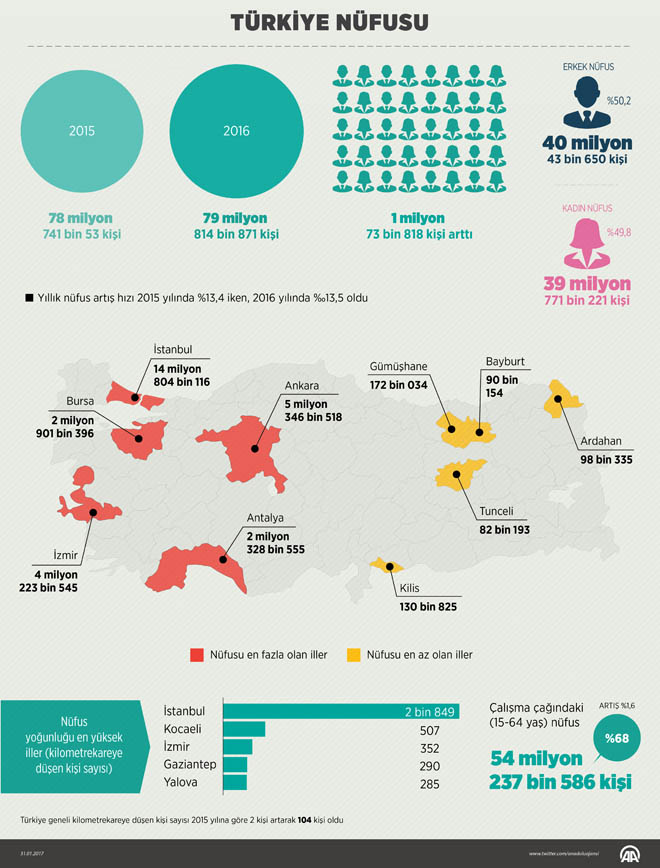 tuik 2017 nüfus